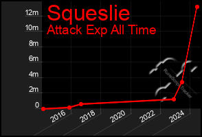 Total Graph of Squeslie