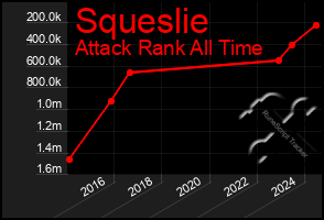 Total Graph of Squeslie