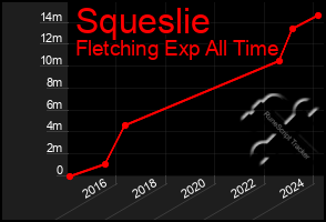 Total Graph of Squeslie