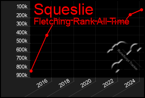 Total Graph of Squeslie