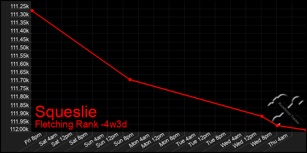 Last 31 Days Graph of Squeslie