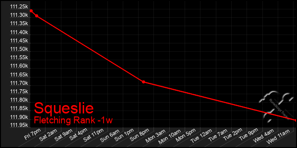 Last 7 Days Graph of Squeslie