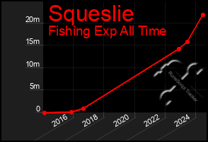 Total Graph of Squeslie