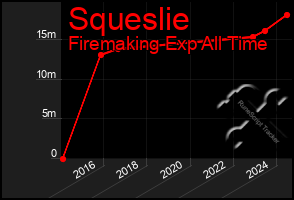 Total Graph of Squeslie