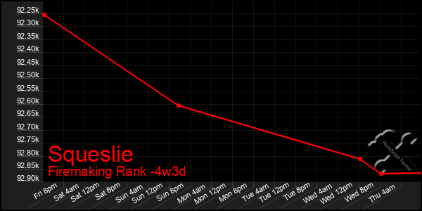 Last 31 Days Graph of Squeslie