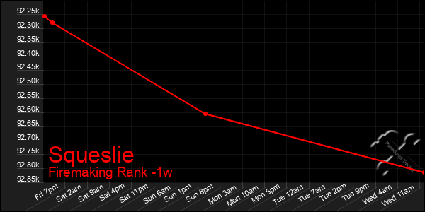 Last 7 Days Graph of Squeslie