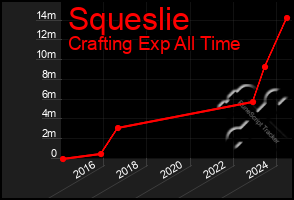 Total Graph of Squeslie