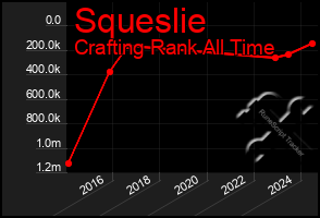 Total Graph of Squeslie