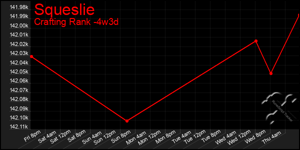 Last 31 Days Graph of Squeslie