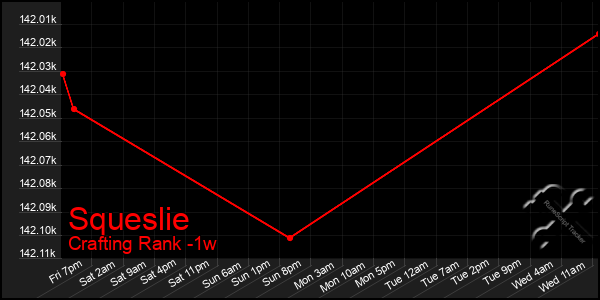 Last 7 Days Graph of Squeslie