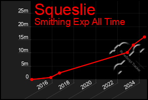 Total Graph of Squeslie