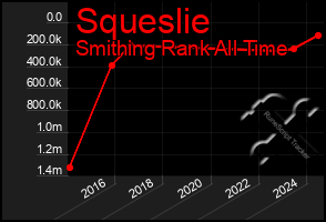 Total Graph of Squeslie