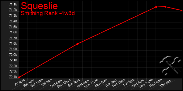 Last 31 Days Graph of Squeslie