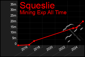 Total Graph of Squeslie