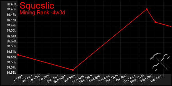 Last 31 Days Graph of Squeslie