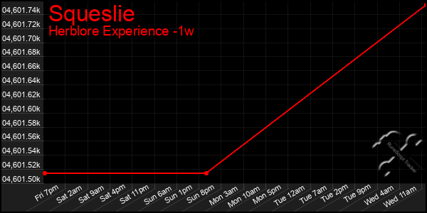 Last 7 Days Graph of Squeslie