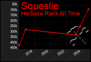 Total Graph of Squeslie