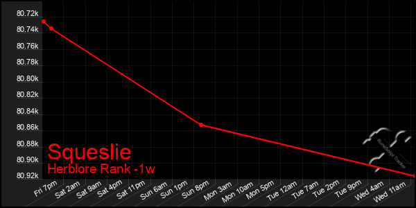 Last 7 Days Graph of Squeslie