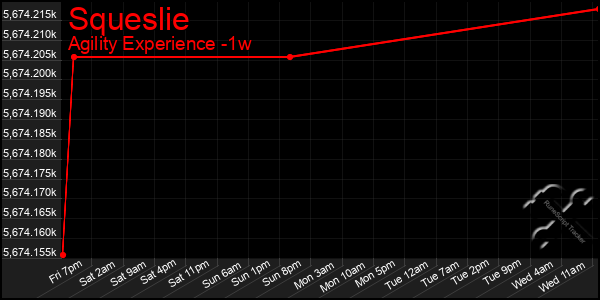 Last 7 Days Graph of Squeslie