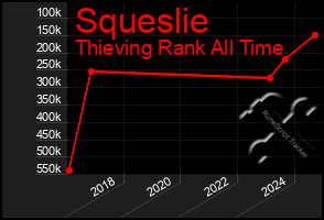 Total Graph of Squeslie