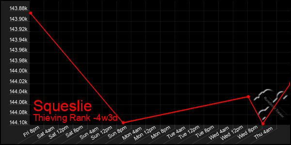 Last 31 Days Graph of Squeslie