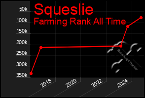 Total Graph of Squeslie