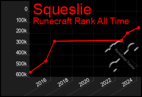 Total Graph of Squeslie