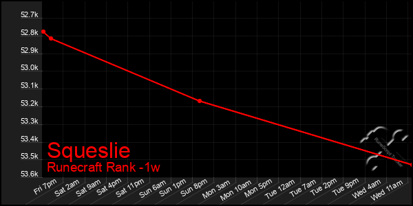 Last 7 Days Graph of Squeslie