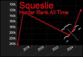 Total Graph of Squeslie