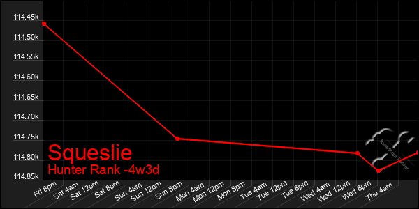 Last 31 Days Graph of Squeslie