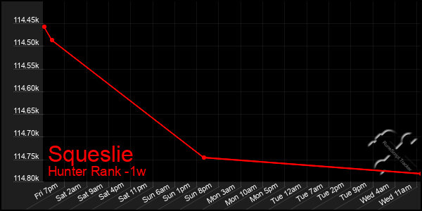 Last 7 Days Graph of Squeslie