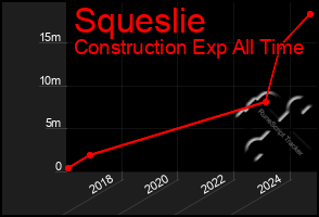 Total Graph of Squeslie