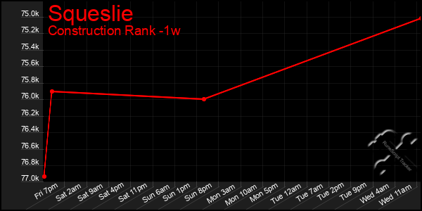 Last 7 Days Graph of Squeslie