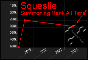 Total Graph of Squeslie