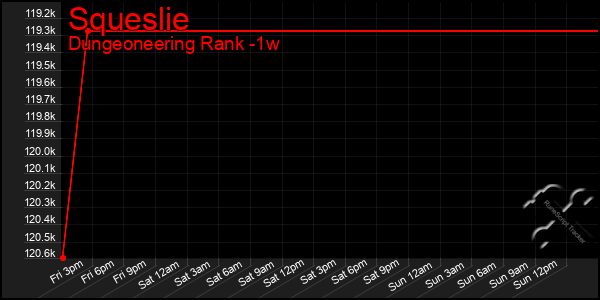 Last 7 Days Graph of Squeslie