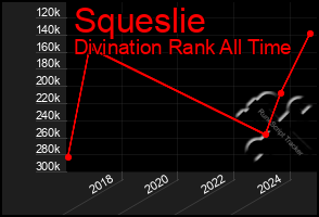 Total Graph of Squeslie