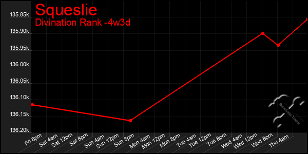 Last 31 Days Graph of Squeslie