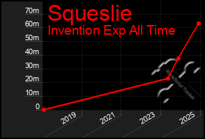 Total Graph of Squeslie