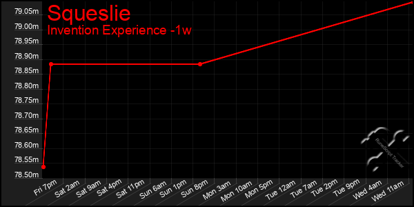 Last 7 Days Graph of Squeslie