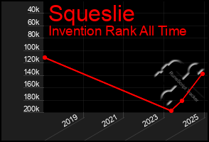 Total Graph of Squeslie