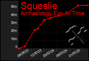 Total Graph of Squeslie