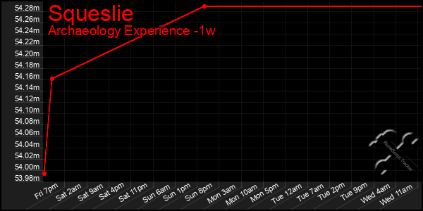 Last 7 Days Graph of Squeslie