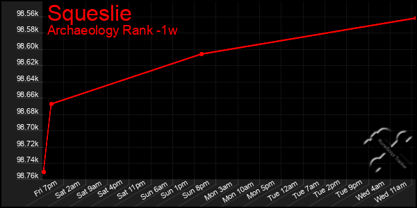 Last 7 Days Graph of Squeslie