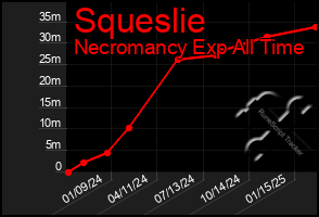 Total Graph of Squeslie