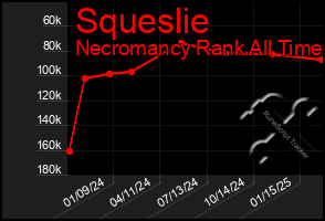 Total Graph of Squeslie