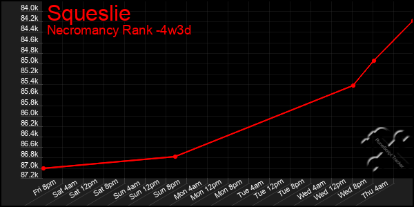 Last 31 Days Graph of Squeslie