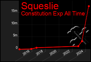 Total Graph of Squeslie