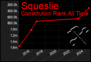 Total Graph of Squeslie