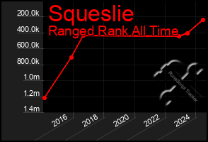 Total Graph of Squeslie