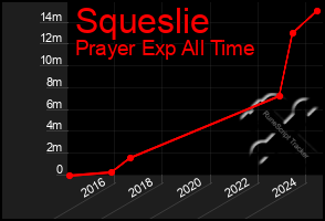 Total Graph of Squeslie